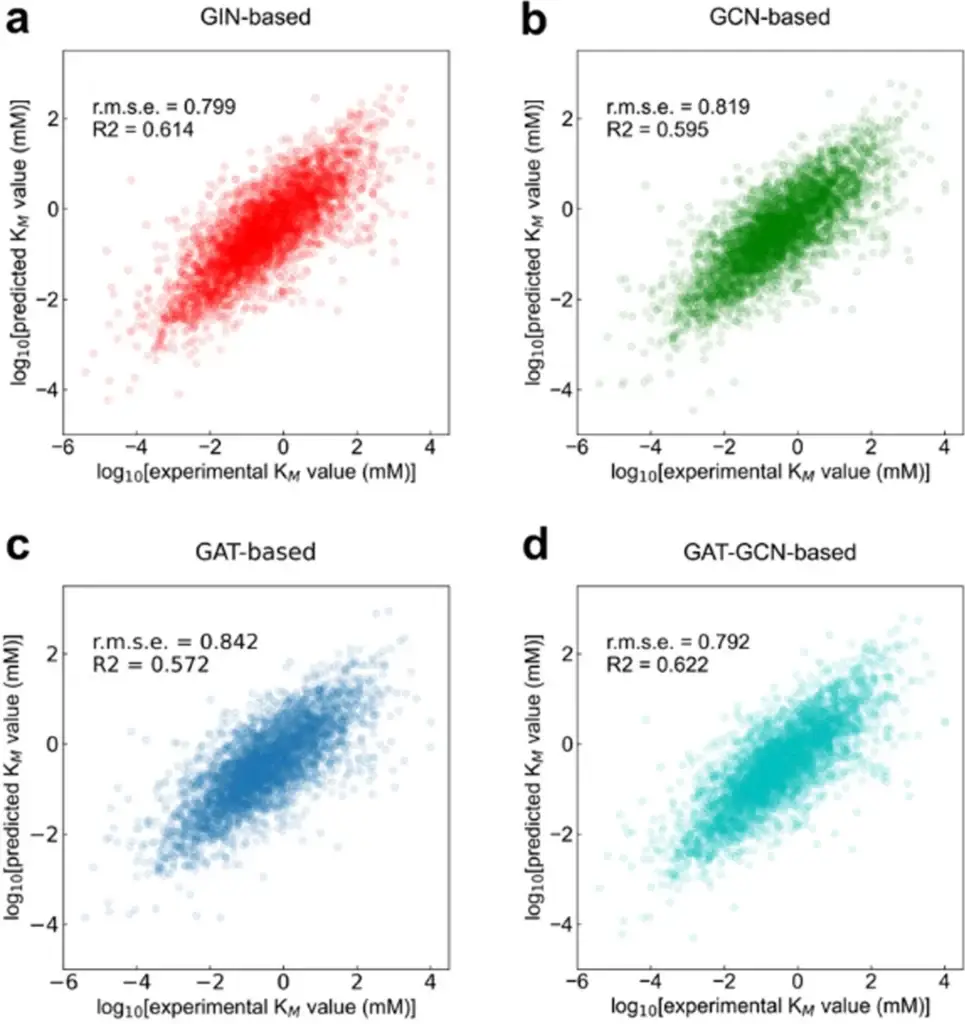 The effectiveness or outcomes of GraphKM models in their specific applications.